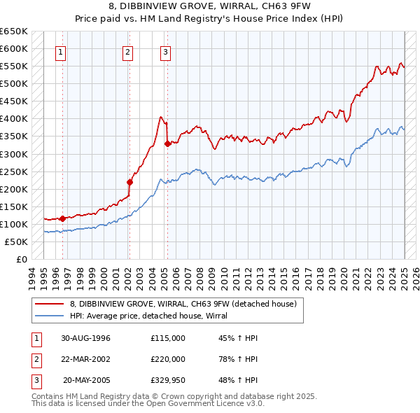 8, DIBBINVIEW GROVE, WIRRAL, CH63 9FW: Price paid vs HM Land Registry's House Price Index