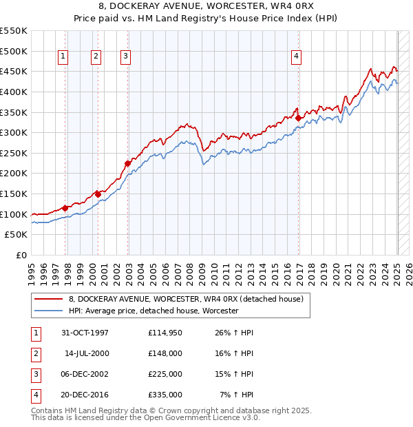8, DOCKERAY AVENUE, WORCESTER, WR4 0RX: Price paid vs HM Land Registry's House Price Index