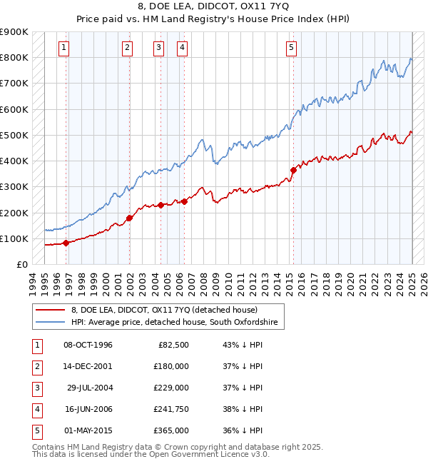 8, DOE LEA, DIDCOT, OX11 7YQ: Price paid vs HM Land Registry's House Price Index