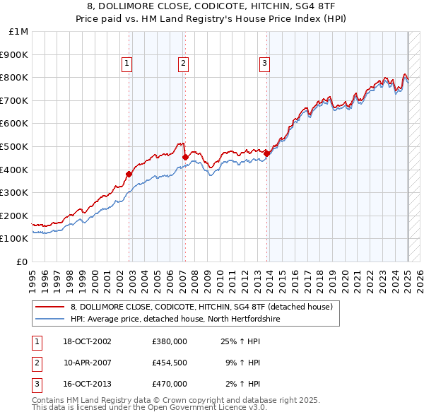 8, DOLLIMORE CLOSE, CODICOTE, HITCHIN, SG4 8TF: Price paid vs HM Land Registry's House Price Index