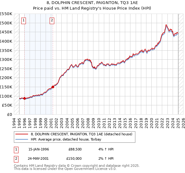 8, DOLPHIN CRESCENT, PAIGNTON, TQ3 1AE: Price paid vs HM Land Registry's House Price Index