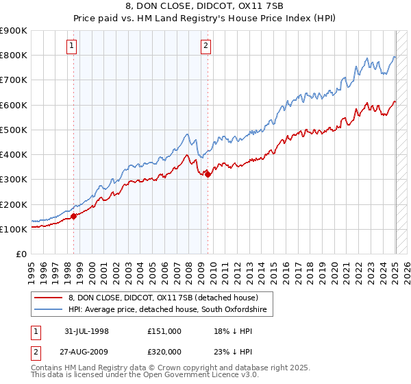 8, DON CLOSE, DIDCOT, OX11 7SB: Price paid vs HM Land Registry's House Price Index