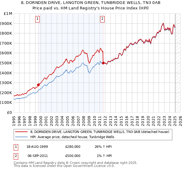 8, DORNDEN DRIVE, LANGTON GREEN, TUNBRIDGE WELLS, TN3 0AB: Price paid vs HM Land Registry's House Price Index