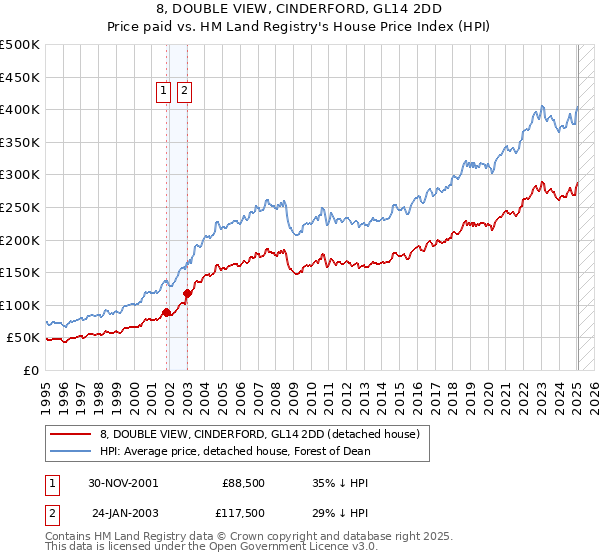 8, DOUBLE VIEW, CINDERFORD, GL14 2DD: Price paid vs HM Land Registry's House Price Index