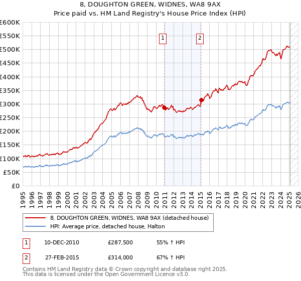 8, DOUGHTON GREEN, WIDNES, WA8 9AX: Price paid vs HM Land Registry's House Price Index