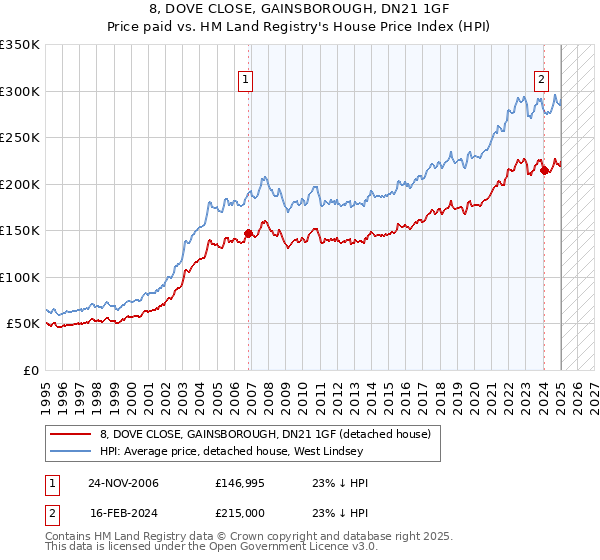 8, DOVE CLOSE, GAINSBOROUGH, DN21 1GF: Price paid vs HM Land Registry's House Price Index