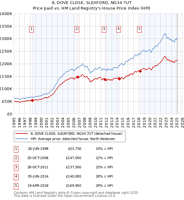 8, DOVE CLOSE, SLEAFORD, NG34 7UT: Price paid vs HM Land Registry's House Price Index
