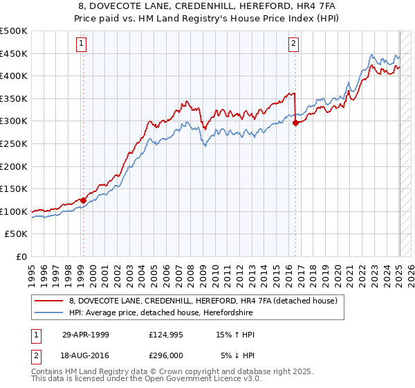 8, DOVECOTE LANE, CREDENHILL, HEREFORD, HR4 7FA: Price paid vs HM Land Registry's House Price Index