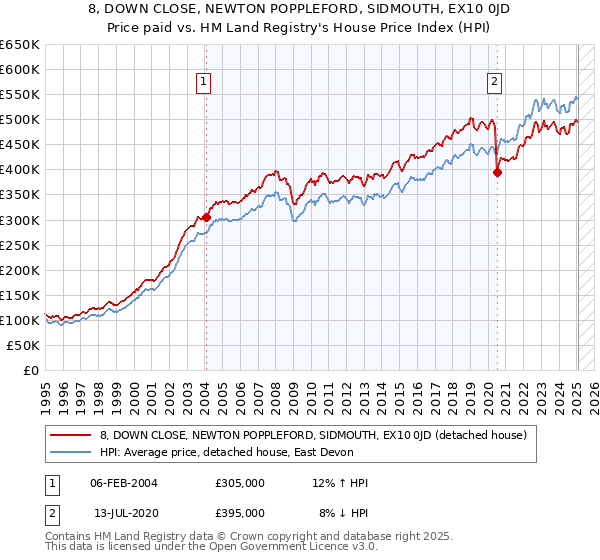 8, DOWN CLOSE, NEWTON POPPLEFORD, SIDMOUTH, EX10 0JD: Price paid vs HM Land Registry's House Price Index