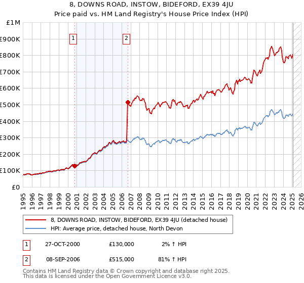 8, DOWNS ROAD, INSTOW, BIDEFORD, EX39 4JU: Price paid vs HM Land Registry's House Price Index