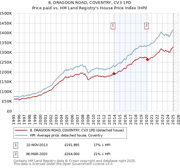 8, DRAGOON ROAD, COVENTRY, CV3 1PD: Price paid vs HM Land Registry's House Price Index