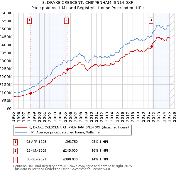 8, DRAKE CRESCENT, CHIPPENHAM, SN14 0XF: Price paid vs HM Land Registry's House Price Index