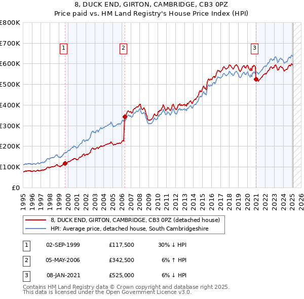 8, DUCK END, GIRTON, CAMBRIDGE, CB3 0PZ: Price paid vs HM Land Registry's House Price Index
