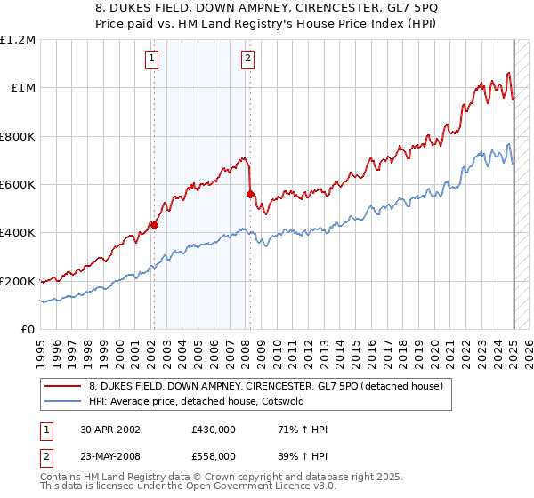 8, DUKES FIELD, DOWN AMPNEY, CIRENCESTER, GL7 5PQ: Price paid vs HM Land Registry's House Price Index