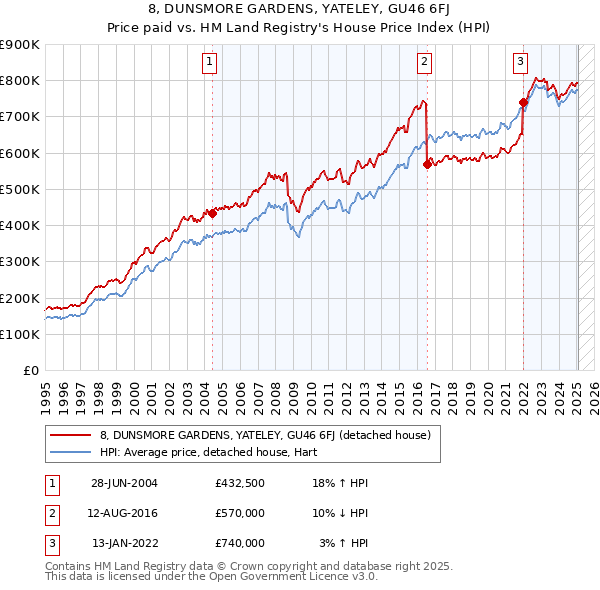 8, DUNSMORE GARDENS, YATELEY, GU46 6FJ: Price paid vs HM Land Registry's House Price Index
