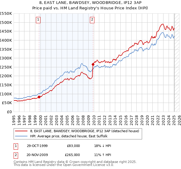 8, EAST LANE, BAWDSEY, WOODBRIDGE, IP12 3AP: Price paid vs HM Land Registry's House Price Index