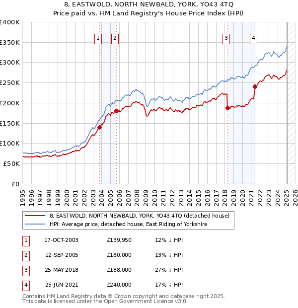 8, EASTWOLD, NORTH NEWBALD, YORK, YO43 4TQ: Price paid vs HM Land Registry's House Price Index