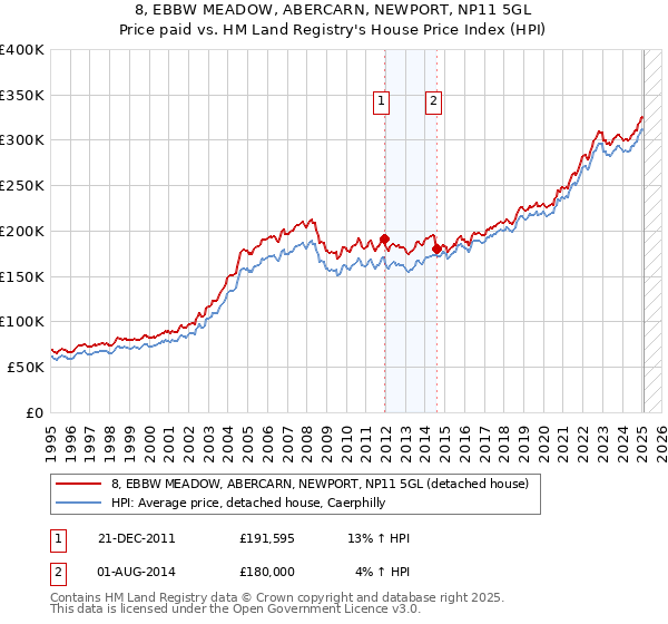 8, EBBW MEADOW, ABERCARN, NEWPORT, NP11 5GL: Price paid vs HM Land Registry's House Price Index