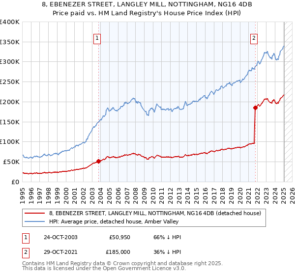 8, EBENEZER STREET, LANGLEY MILL, NOTTINGHAM, NG16 4DB: Price paid vs HM Land Registry's House Price Index