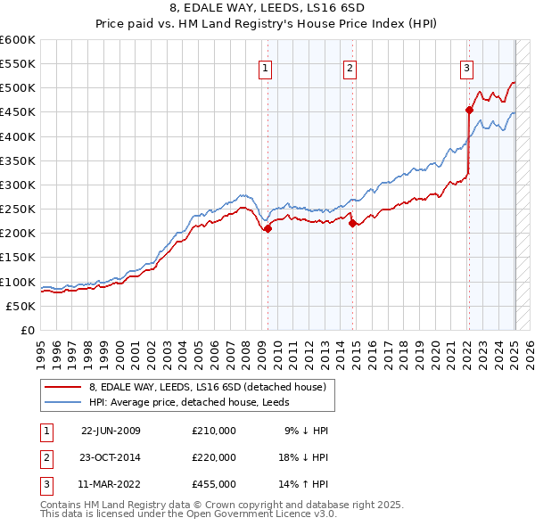 8, EDALE WAY, LEEDS, LS16 6SD: Price paid vs HM Land Registry's House Price Index