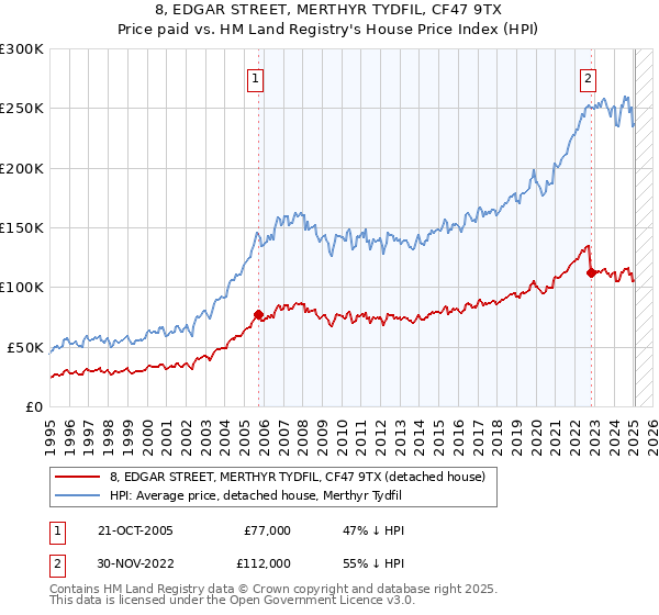 8, EDGAR STREET, MERTHYR TYDFIL, CF47 9TX: Price paid vs HM Land Registry's House Price Index
