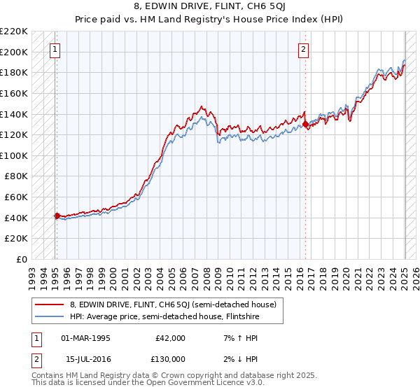 8, EDWIN DRIVE, FLINT, CH6 5QJ: Price paid vs HM Land Registry's House Price Index