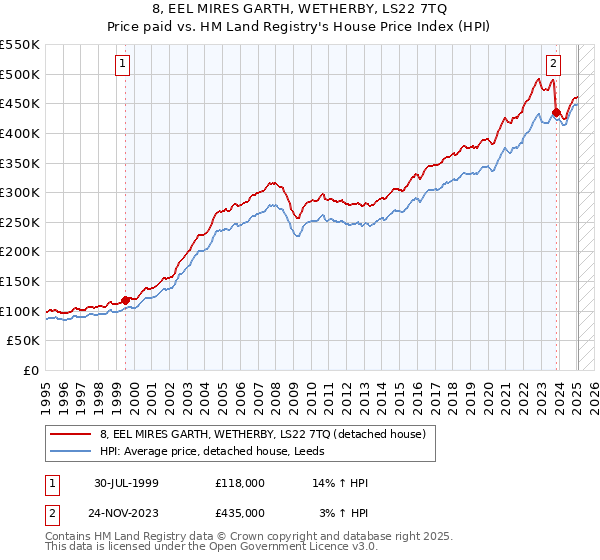 8, EEL MIRES GARTH, WETHERBY, LS22 7TQ: Price paid vs HM Land Registry's House Price Index