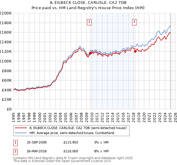 8, EILBECK CLOSE, CARLISLE, CA2 7DB: Price paid vs HM Land Registry's House Price Index