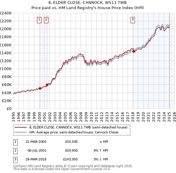 8, ELDER CLOSE, CANNOCK, WS11 7WB: Price paid vs HM Land Registry's House Price Index