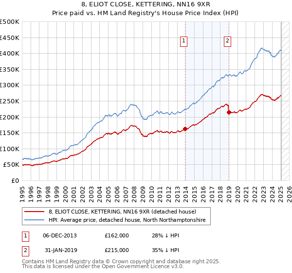 8, ELIOT CLOSE, KETTERING, NN16 9XR: Price paid vs HM Land Registry's House Price Index