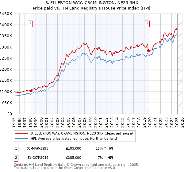 8, ELLERTON WAY, CRAMLINGTON, NE23 3HX: Price paid vs HM Land Registry's House Price Index