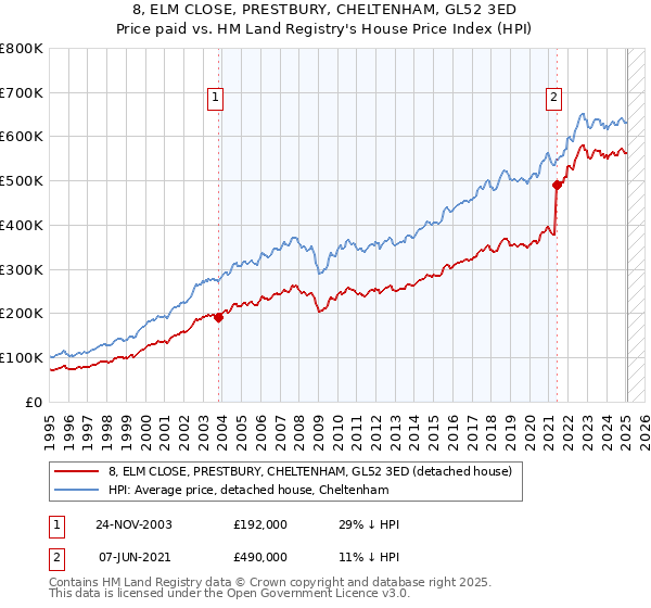 8, ELM CLOSE, PRESTBURY, CHELTENHAM, GL52 3ED: Price paid vs HM Land Registry's House Price Index