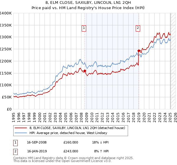 8, ELM CLOSE, SAXILBY, LINCOLN, LN1 2QH: Price paid vs HM Land Registry's House Price Index