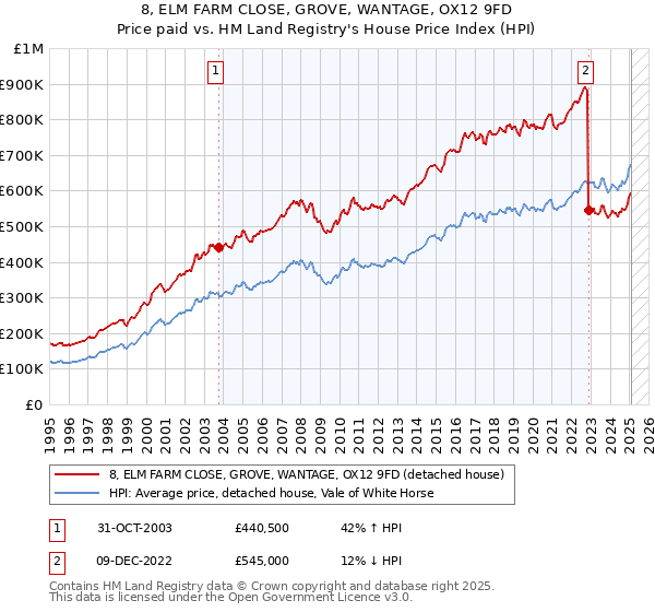 8, ELM FARM CLOSE, GROVE, WANTAGE, OX12 9FD: Price paid vs HM Land Registry's House Price Index