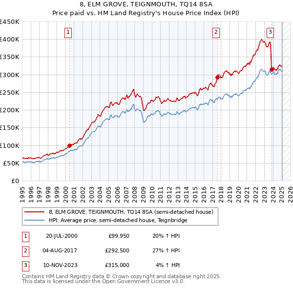 8, ELM GROVE, TEIGNMOUTH, TQ14 8SA: Price paid vs HM Land Registry's House Price Index