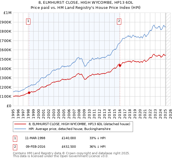 8, ELMHURST CLOSE, HIGH WYCOMBE, HP13 6DL: Price paid vs HM Land Registry's House Price Index