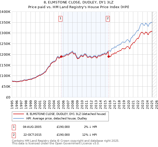 8, ELMSTONE CLOSE, DUDLEY, DY1 3LZ: Price paid vs HM Land Registry's House Price Index