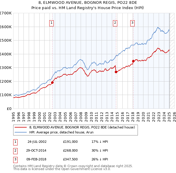 8, ELMWOOD AVENUE, BOGNOR REGIS, PO22 8DE: Price paid vs HM Land Registry's House Price Index