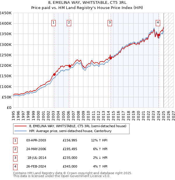 8, EMELINA WAY, WHITSTABLE, CT5 3RL: Price paid vs HM Land Registry's House Price Index