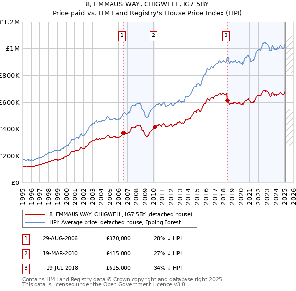 8, EMMAUS WAY, CHIGWELL, IG7 5BY: Price paid vs HM Land Registry's House Price Index