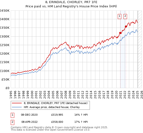 8, ERINDALE, CHORLEY, PR7 1FE: Price paid vs HM Land Registry's House Price Index