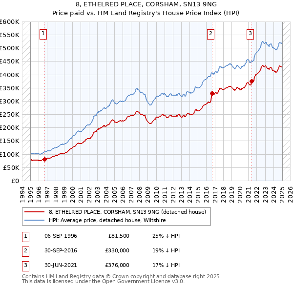 8, ETHELRED PLACE, CORSHAM, SN13 9NG: Price paid vs HM Land Registry's House Price Index