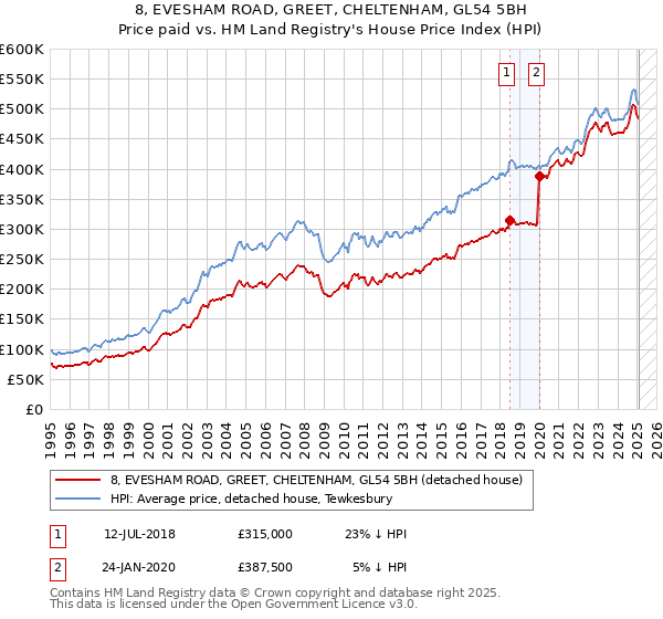 8, EVESHAM ROAD, GREET, CHELTENHAM, GL54 5BH: Price paid vs HM Land Registry's House Price Index