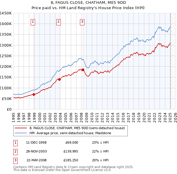8, FAGUS CLOSE, CHATHAM, ME5 9DD: Price paid vs HM Land Registry's House Price Index