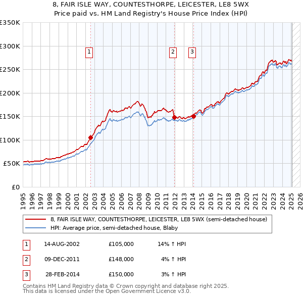 8, FAIR ISLE WAY, COUNTESTHORPE, LEICESTER, LE8 5WX: Price paid vs HM Land Registry's House Price Index