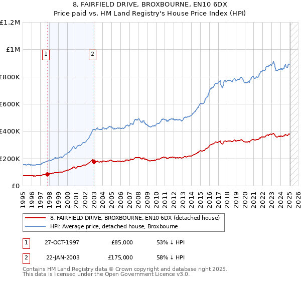 8, FAIRFIELD DRIVE, BROXBOURNE, EN10 6DX: Price paid vs HM Land Registry's House Price Index