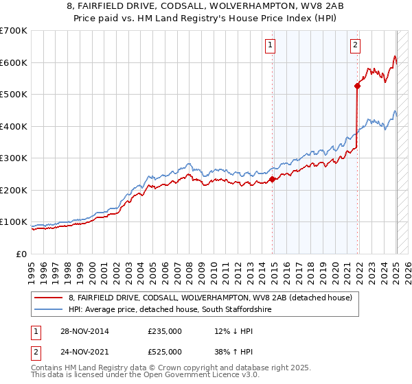 8, FAIRFIELD DRIVE, CODSALL, WOLVERHAMPTON, WV8 2AB: Price paid vs HM Land Registry's House Price Index