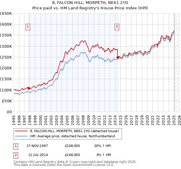 8, FALCON HILL, MORPETH, NE61 2YG: Price paid vs HM Land Registry's House Price Index