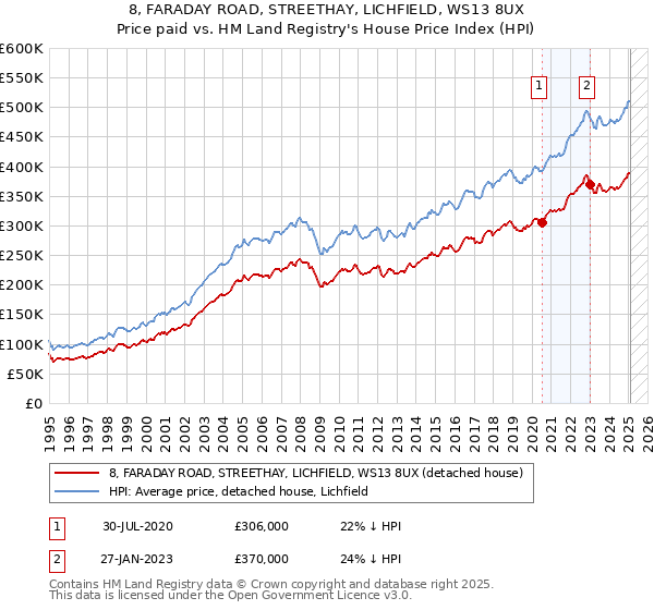 8, FARADAY ROAD, STREETHAY, LICHFIELD, WS13 8UX: Price paid vs HM Land Registry's House Price Index