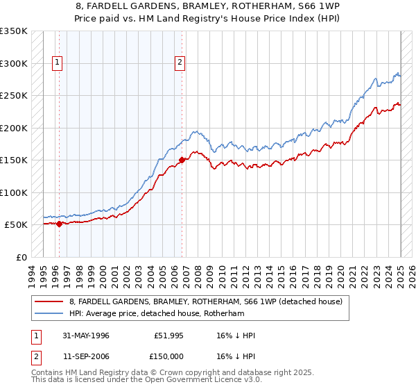 8, FARDELL GARDENS, BRAMLEY, ROTHERHAM, S66 1WP: Price paid vs HM Land Registry's House Price Index